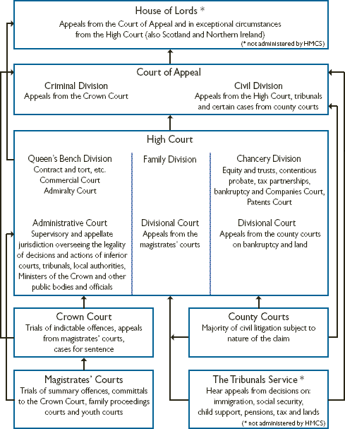 The Court Structure of Her Majesty's Courts Service (HMCS) - Crown copyright