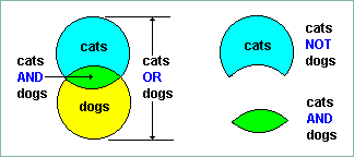 Diagram illustrating AND, OR and NOT.